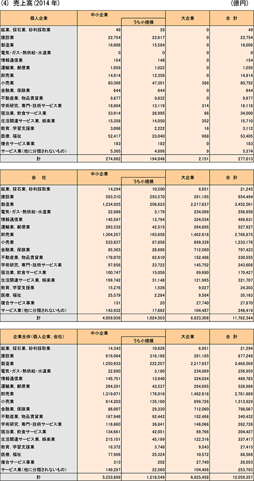 21表　企業規模別・組織形態別・業種別企業数、常用雇用者数、従業者総数、売上高、付加価値額（4）売上高（2014）年