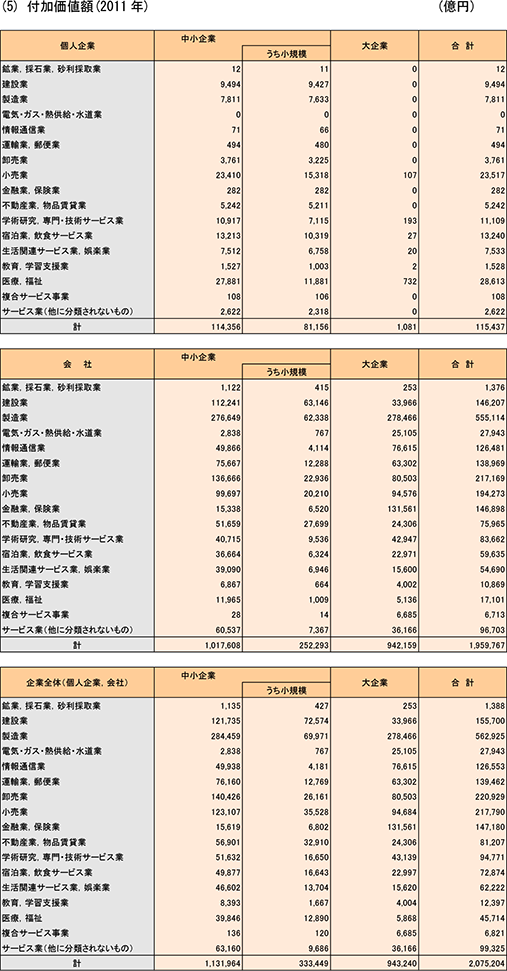 21表　企業規模別・組織形態別・業種別企業数、常用雇用者数、従業者総数、売上高、付加価値額（5）付加価値額（2011）年