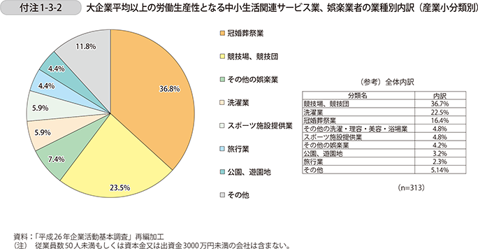 付注1-3-2　大企業平均以上の労働生産性となる中小生活関連サービス業、娯楽業者の業種別内訳（産業小分類別）