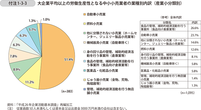 付注1-3-3　大企業平均以上の労働生産性となる中小小売業者の業種別内訳（産業小分類別）