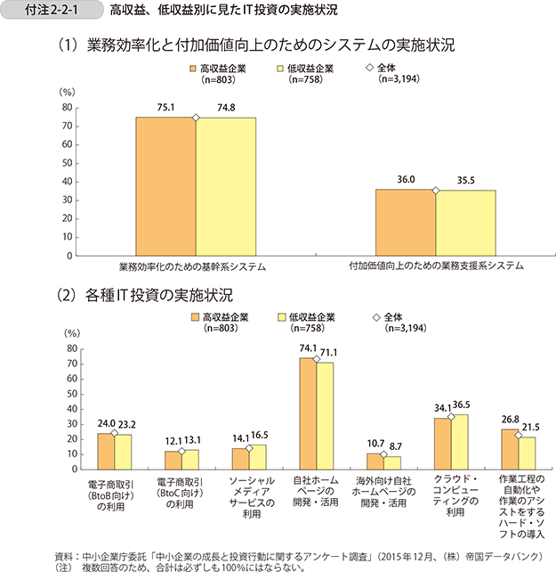 付注2-2-1　高収益、低収益別に見たIT投資の実施状況