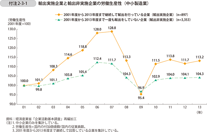 付注2-3-1　輸出実施企業と輸出非実施企業の労働生産性（中小製造業）