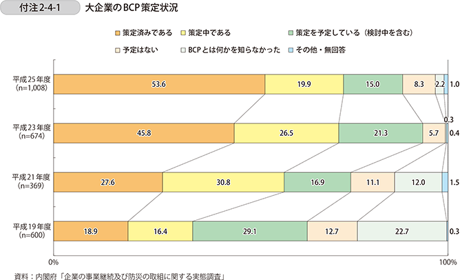 付注2-4-1　大企業のBCP策定状況