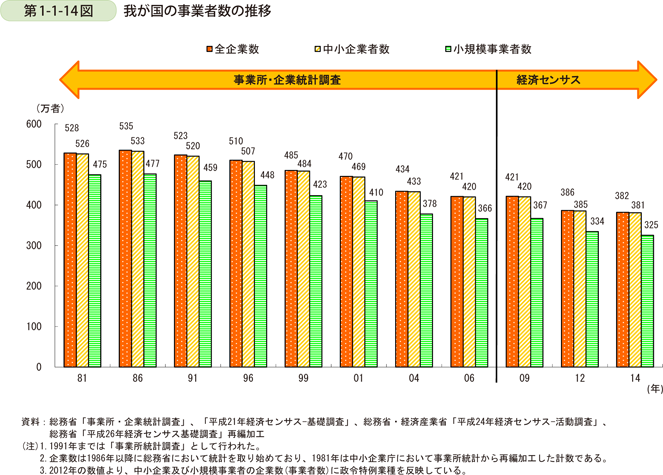 第1-1-14図　我が国の事業者数の推移
