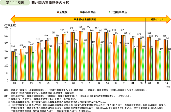 第1-1-15図　我が国の事業所数の推移