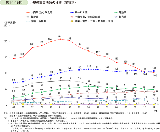 第1-1-16図　小規模事業所数の推移（業種別）