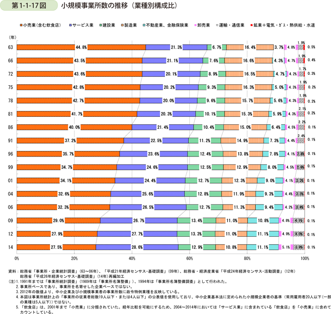 第1-1-17図　小規模事業所数の推移（業種別構成比）