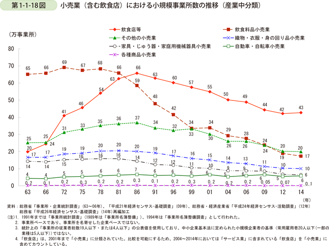 第1-1-18図　小売業（含む飲食店）における小規模事業所数の推移（産業中分類）