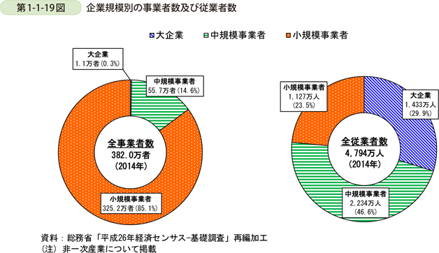 第1-1-19図　企業規模別の事業者数及び従業者数