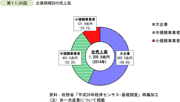 第1-1-20図　企業規模別の売上高