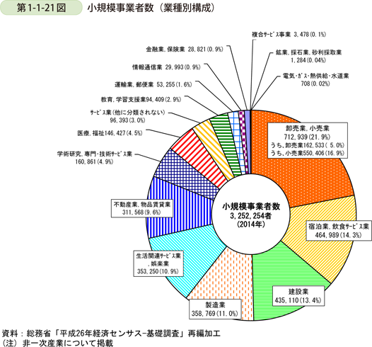 第1-1-21図　小規模事業者数（業種別構成）