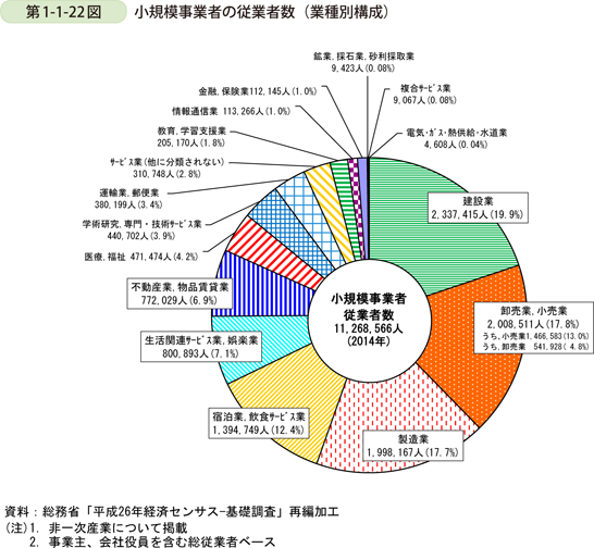 第1-1-22図　小規模事業者の従業者数（業種別構成）