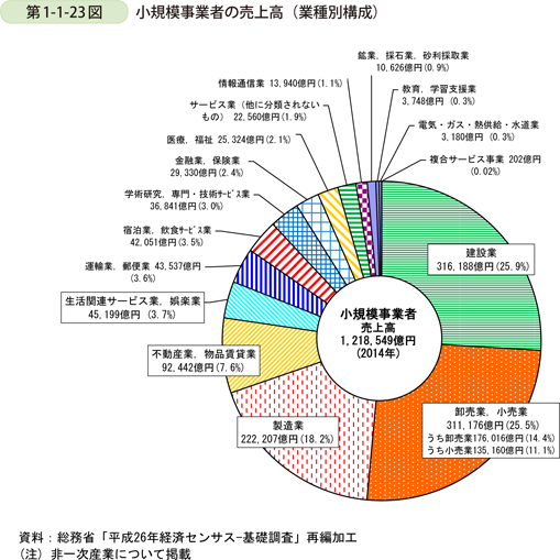 第1-1-23図　小規模事業者の売上高（業種別構成）
