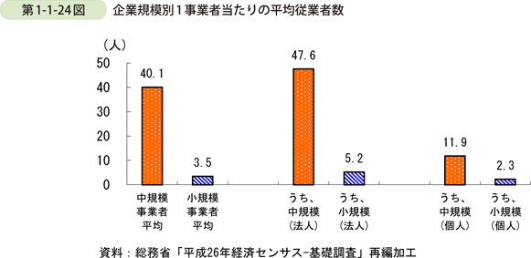 第1-1-24図　企業規模別1事業者当たりの平均従業者数