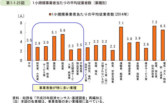 第1-1-25図　1小規模事業者当たりの平均従業者数（業種別）