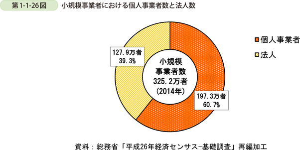第1-1-26図　小規模事業者における個人事業者数と法人数