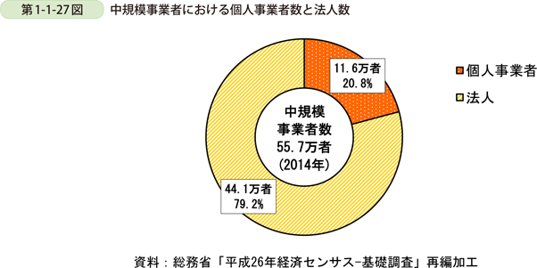 第1-1-27図　中規模事業者における個人事業者数と法人数