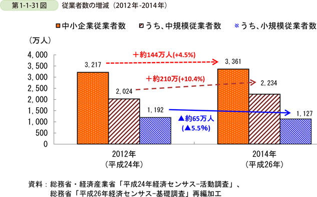 第1-1-31図　従業者数の増減（2012年-2014年）
