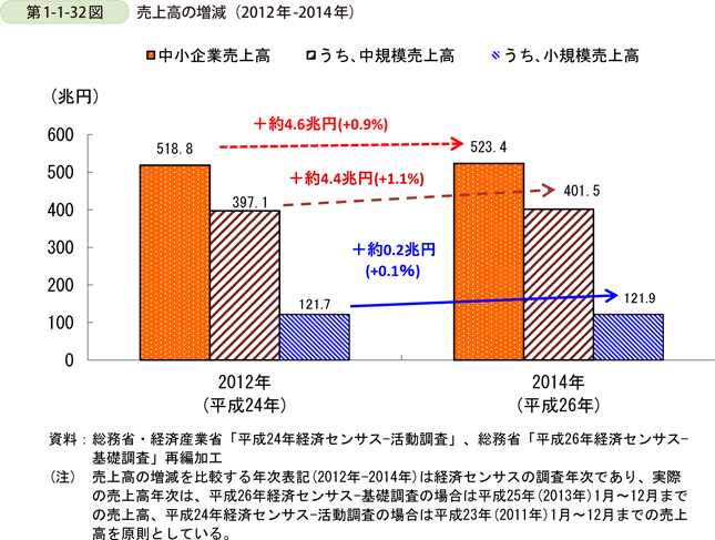 第1-1-32図　売上高の増減（2012年-2014年）