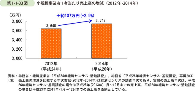 第1-1-33図　小規模事業者1者当たり売上高の増減（2012年-2014年）
