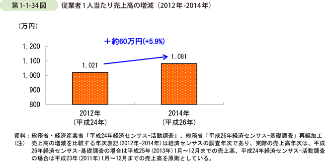 第1-1-34図　従業者1人当たり売上高の増減（2012年-2014年）