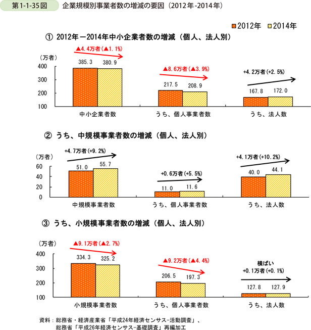第1-1-35図　企業規模別事業者数の増減の要因（2012年-2014年）