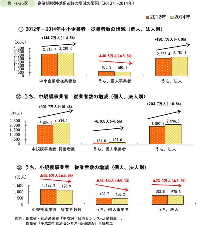 第1-1-36図　企業規模別従業者数の増減の要因（2012年-2014年）