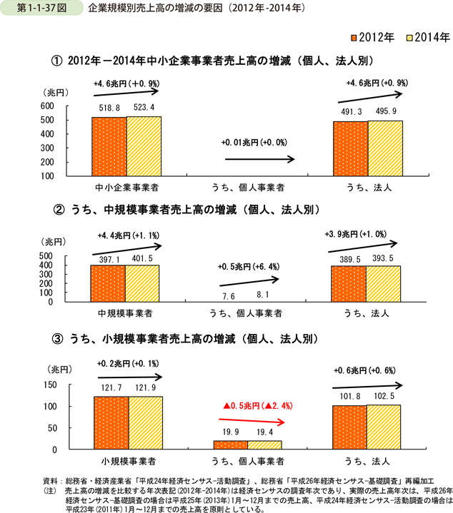 第1-1-37図　企業規模別売上高の増減の要因（2012年-2014年）
