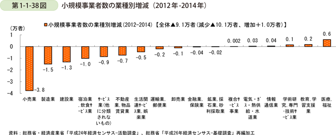 第1-1-38図　小規模事業者数の業種別増減（2012年-2014年）