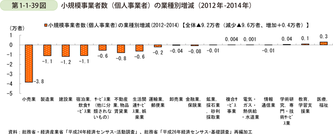 第1-1-39図　小規模事業者数（個人事業者）の業種別増減（2012年-2014年）