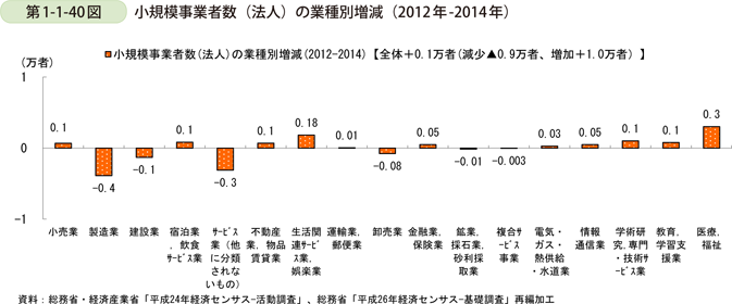 第1-1-40図　小規模事業者数（法人）の業種別増減（2012年-2014年）