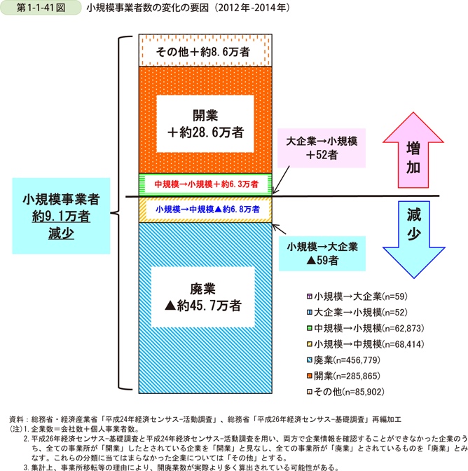 第1-1-41図　小規模事業者数の変化の要因（2012年-2014年）