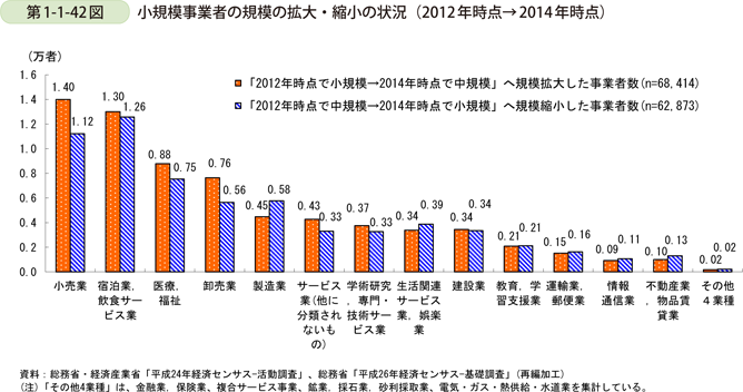 第1-1-42図　小規模事業者の規模の拡大・縮小の状況（2012年時点→2014年時点）