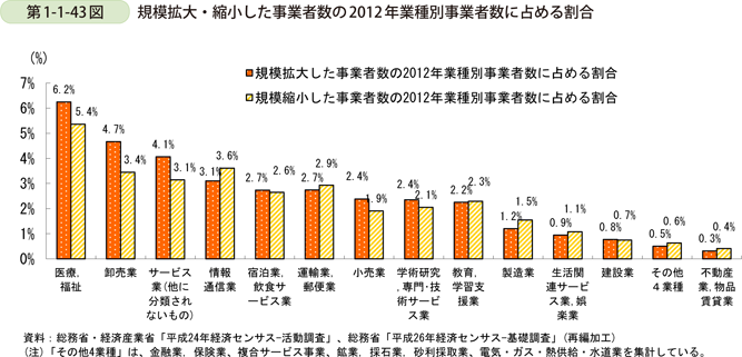 第1-1-43図　規模拡大・縮小した事業者数の2012年業種別事業者数に占める割合