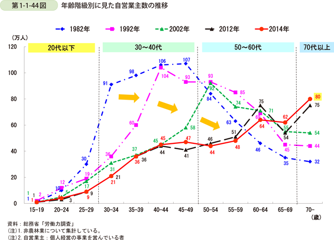 第1-1-44図　年齢階級別に見た自営業主数の推移