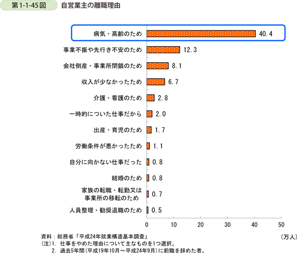 第1-1-45図　自営業主の離職理由