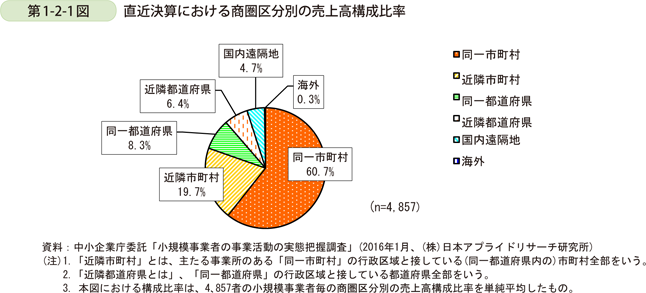第1-2-1図　直近決算における商圏区分別の売上高構成比率