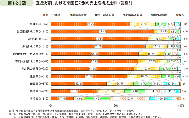 第1-2-2図　直近決算における商圏区分別の売上高構成比率（業種別）