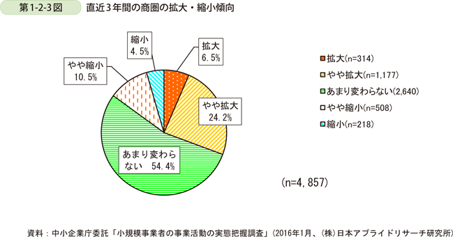 第1-2-3図　直近3年間の商圏の拡大・縮小傾向