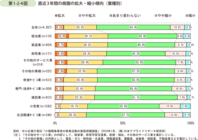 第1-2-4図　直近3年間の商圏の拡大・縮小傾向（業種別）