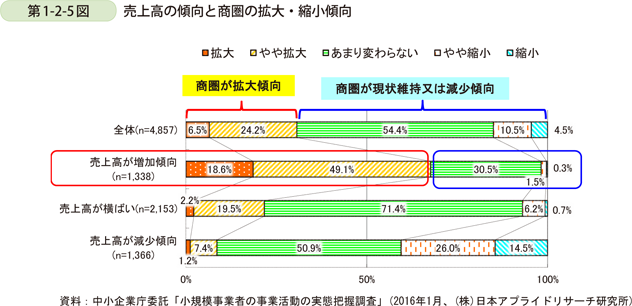 第1-2-5図　売上高の傾向と商圏の拡大・縮小傾向