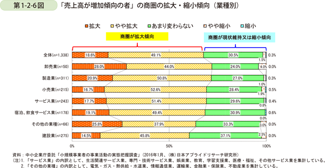 第1-2-6図　「売上高が増加傾向の者」の商圏の拡大・縮小傾向（業種別）