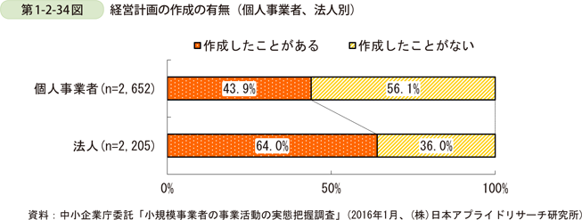 第1-2-34図　経営計画の作成の有無（個人事業者、法人別）