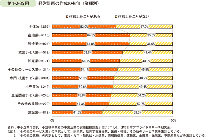 第1-2-35図　経営計画の作成の有無（業種別）