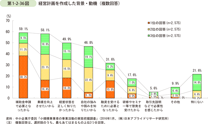 第1-2-36図　経営計画を作成した背景・動機（複数回答）