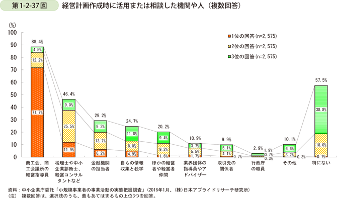 第1-2-37図　経営計画作成時に活用または相談した機関や人（複数回答）