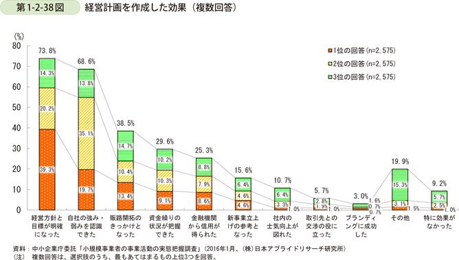 第1-2-38図　経営計画を作成した効果（複数回答）