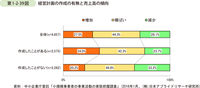 第1-2-39図　経営計画の作成の有無と売上高の傾向