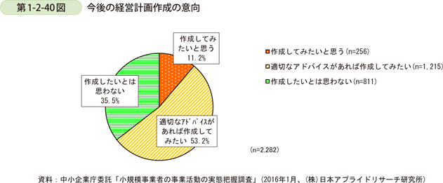 第1-2-40図　今後の経営計画作成の意向