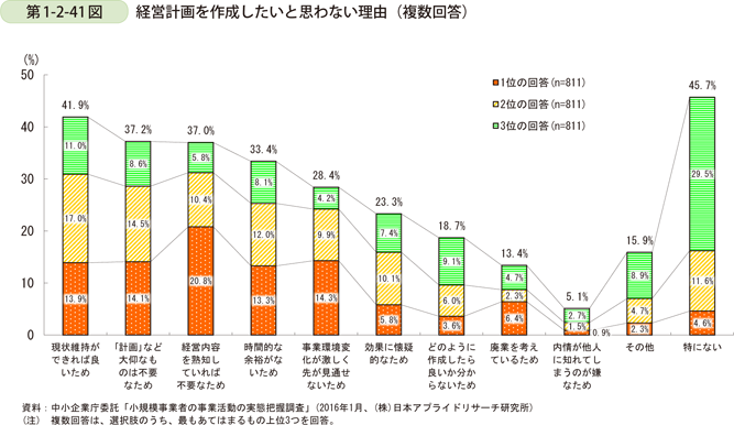 第1-2-41図　経営計画を作成したいと思わない理由（複数回答）